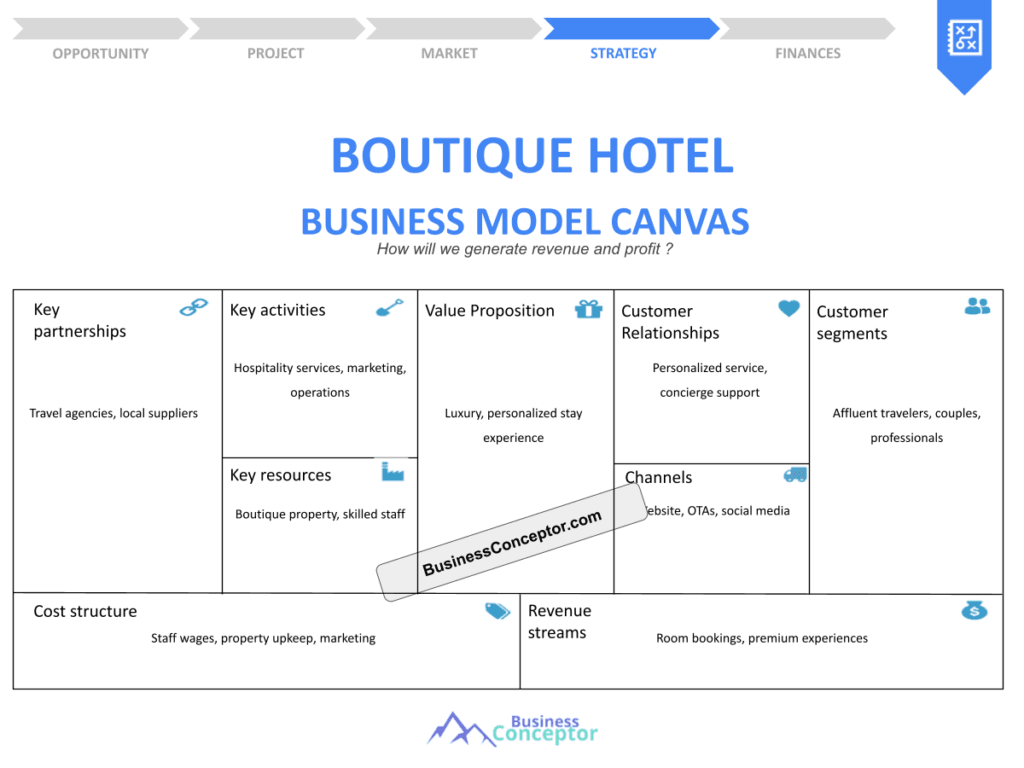 Cover BUSINESS MODEL CANAVS for Boutique Hotel