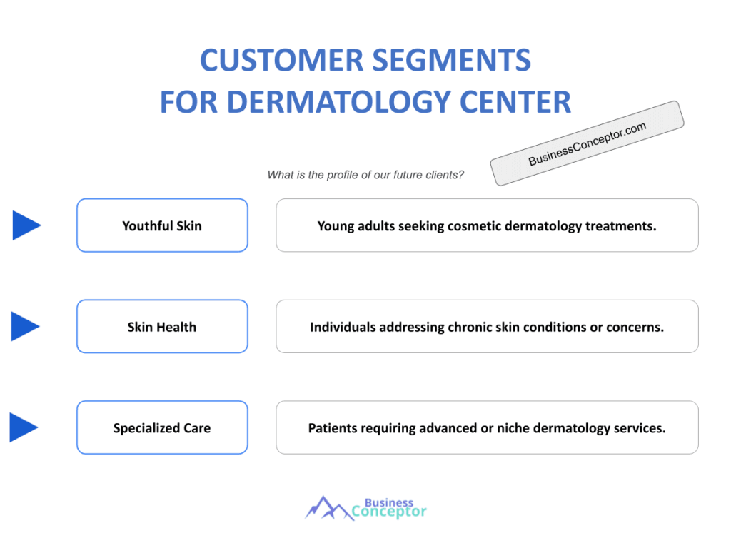 Cover CUSTOMER SEGMENTS for Dermatology Center