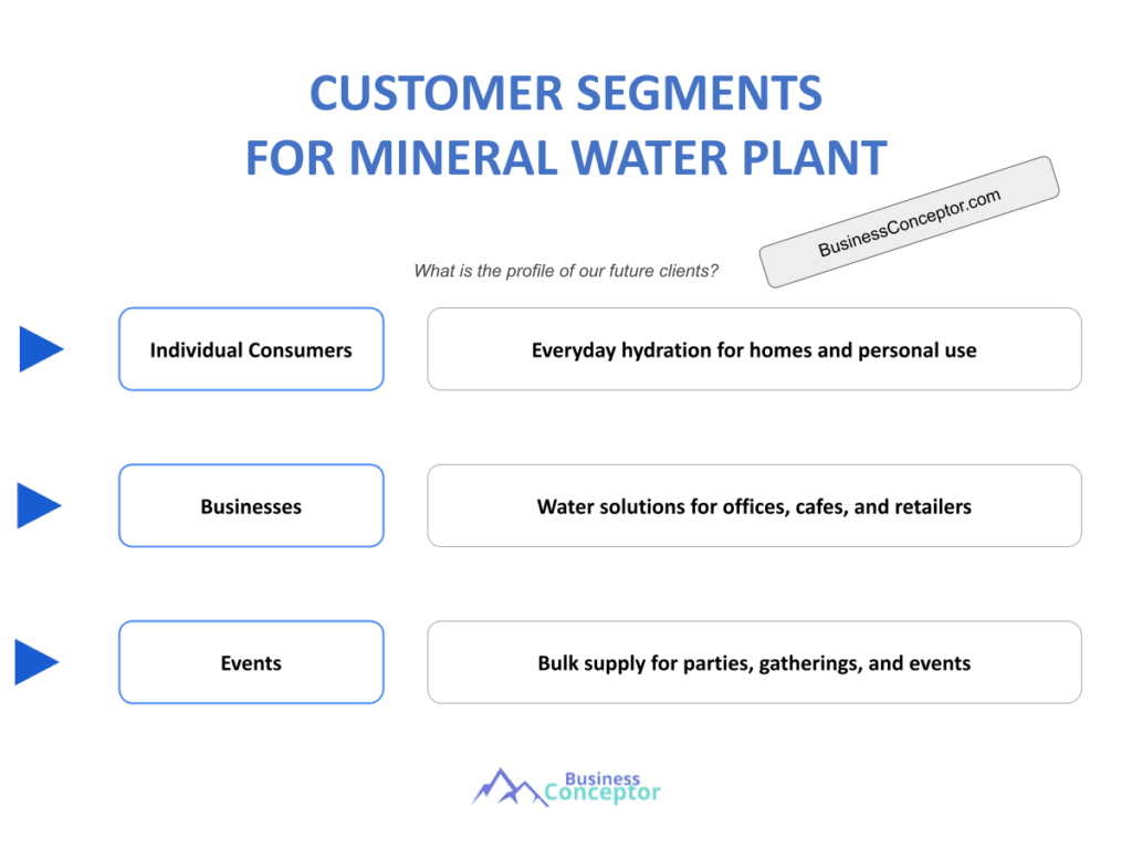 Cover CUSTOMER SEGMENTS for Mineral Water Plant