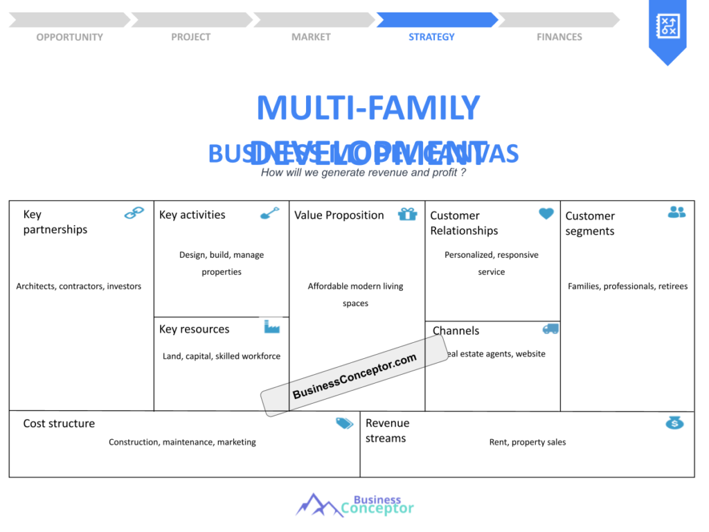 Cover BUSINESS MODEL CANAVS for Multi-Family Development
