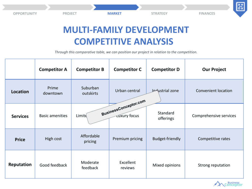 Cover COMPETITIVE ANALYSIS for Multi-Family Development