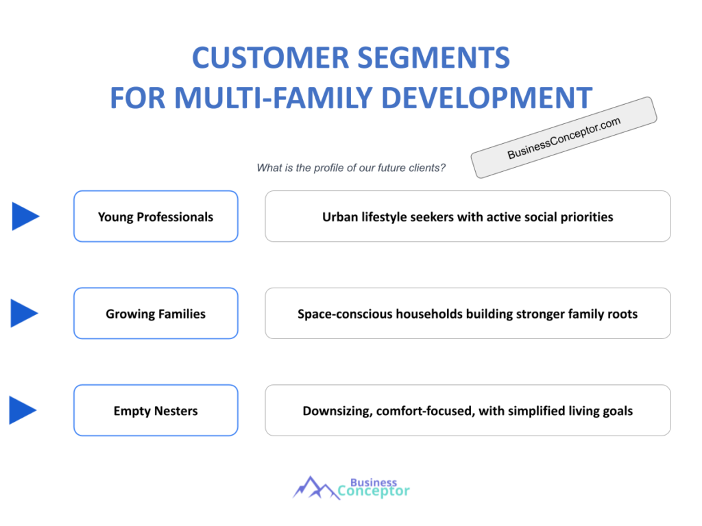 Cover CUSTOMER SEGMENTS for Multi-Family Development