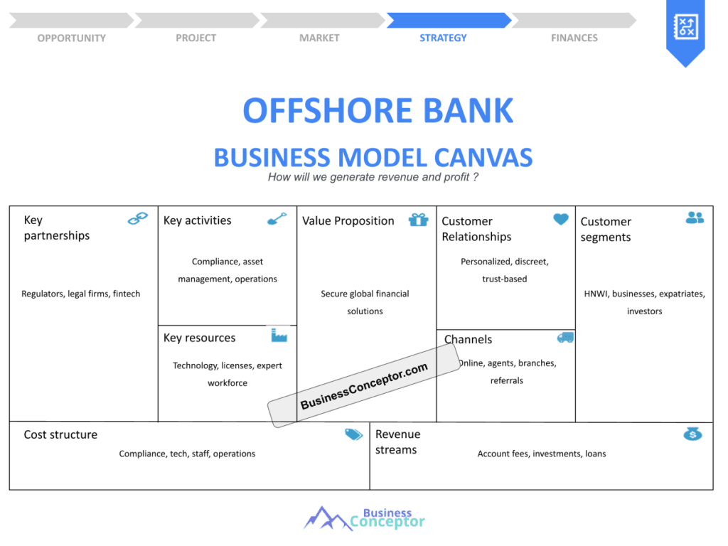 Cover BUSINESS MODEL CANAVS for Offshore Bank