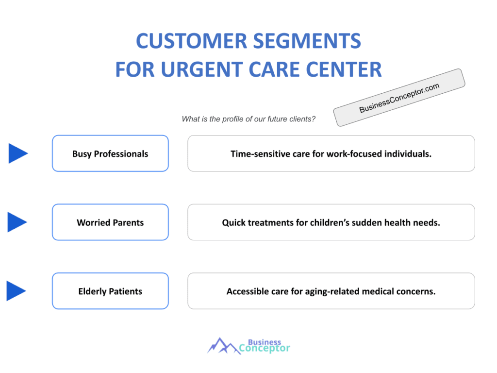 Cover CUSTOMER SEGMENTS for Urgent Care Center
