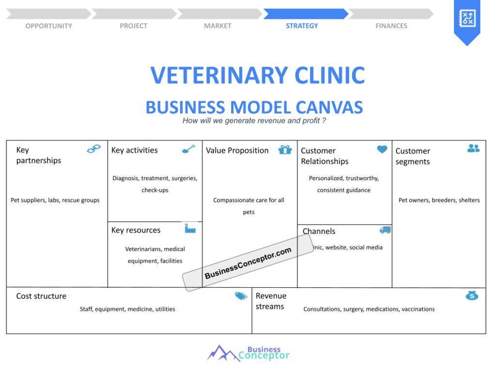 Cover BUSINESS MODEL CANAVS for Veterinary Clinic