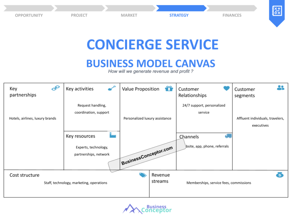 Cover BUSINESS MODEL CANAVS for Concierge Service