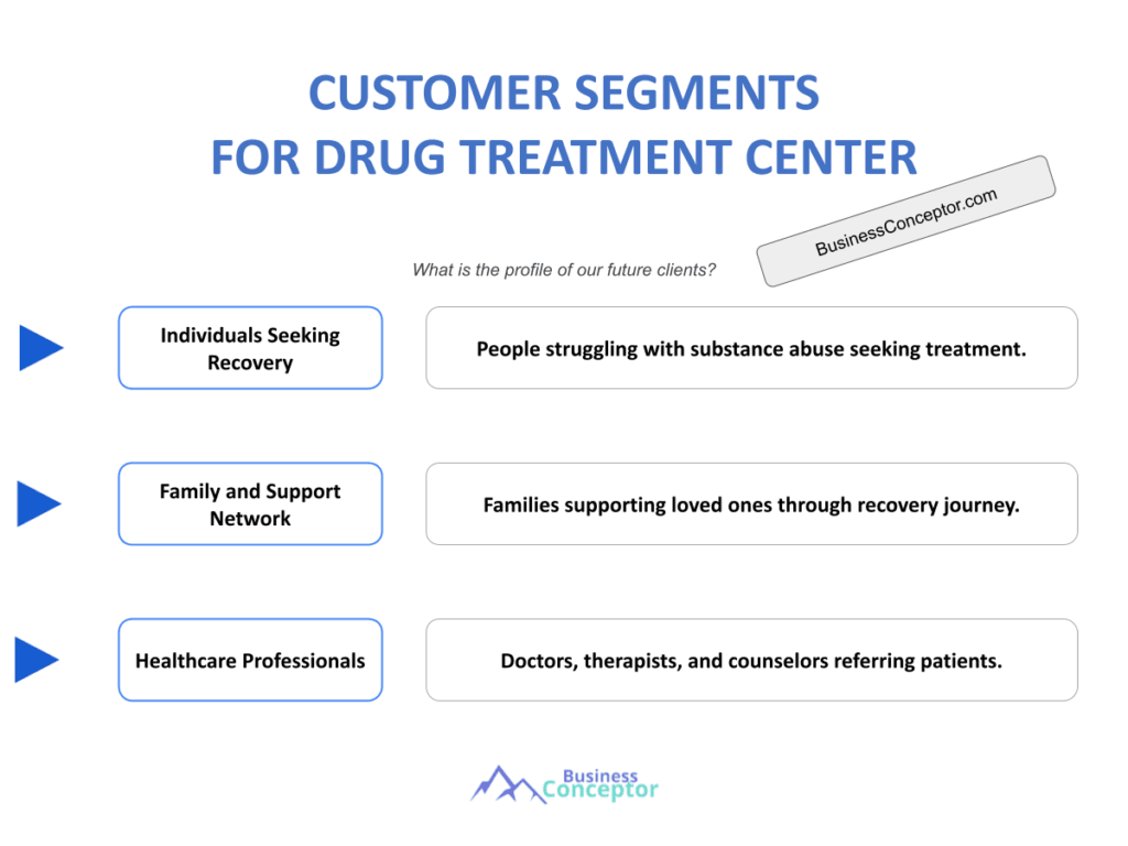 Cover CUSTOMER SEGMENTS for Drug Treatment Center