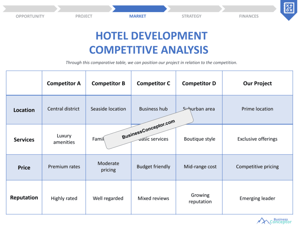 Cover COMPETITIVE ANALYSIS for Hotel Development