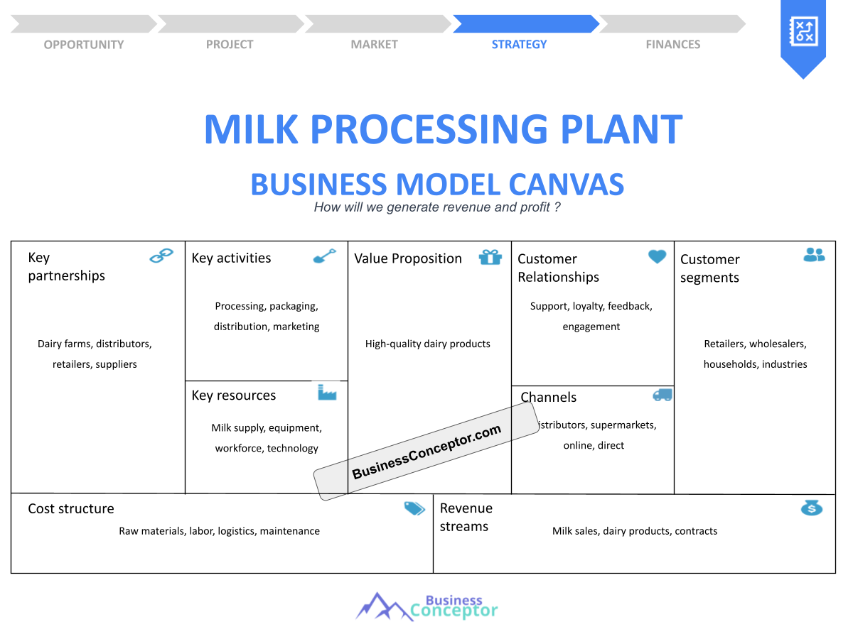 How to Begin a Business Model Canvas for a Milk Processing Plant: Step ...