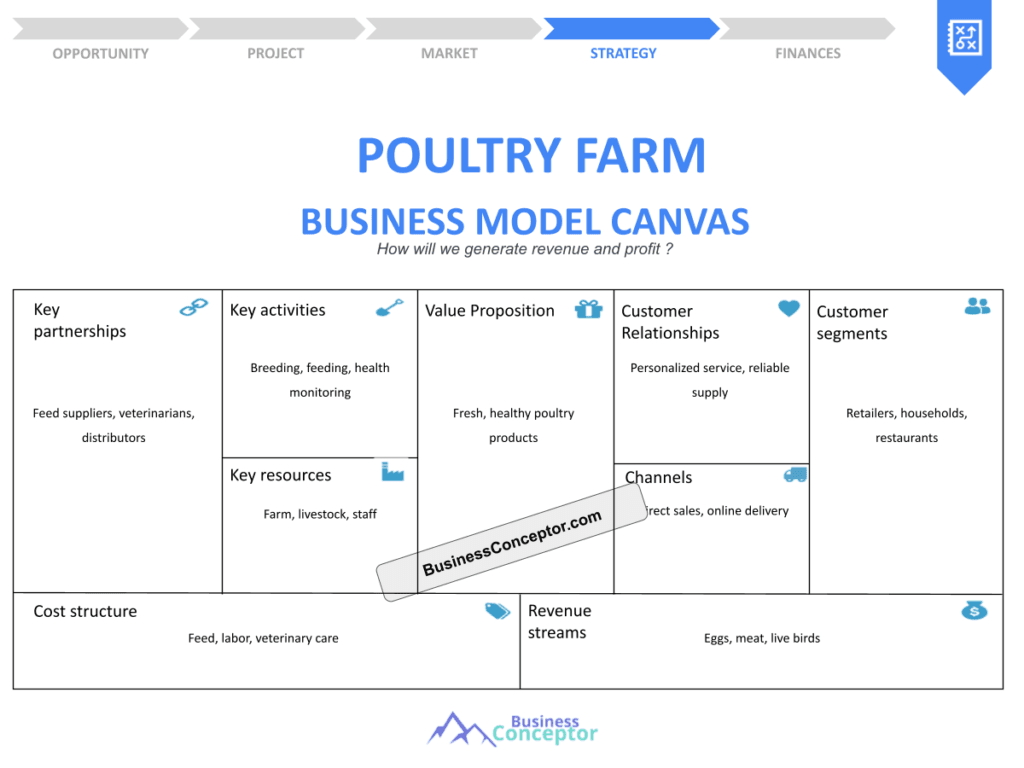 Cover BUSINESS MODEL CANAVS for Poultry Farm