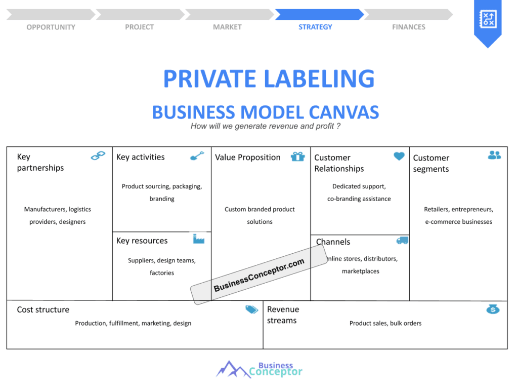 Cover BUSINESS MODEL CANAVS for Private Labeling