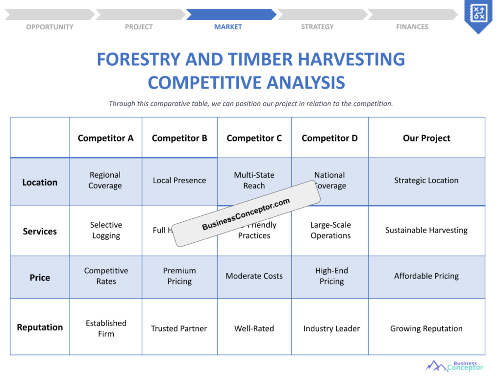 Cover COMPETITIVE ANALYSIS for Forestry And Timber Harvesting