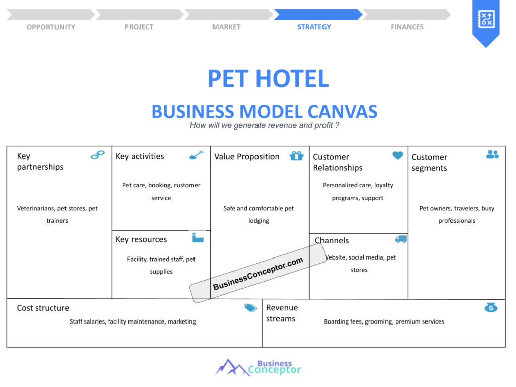 Cover BUSINESS MODEL CANAVS for Pet Hotel