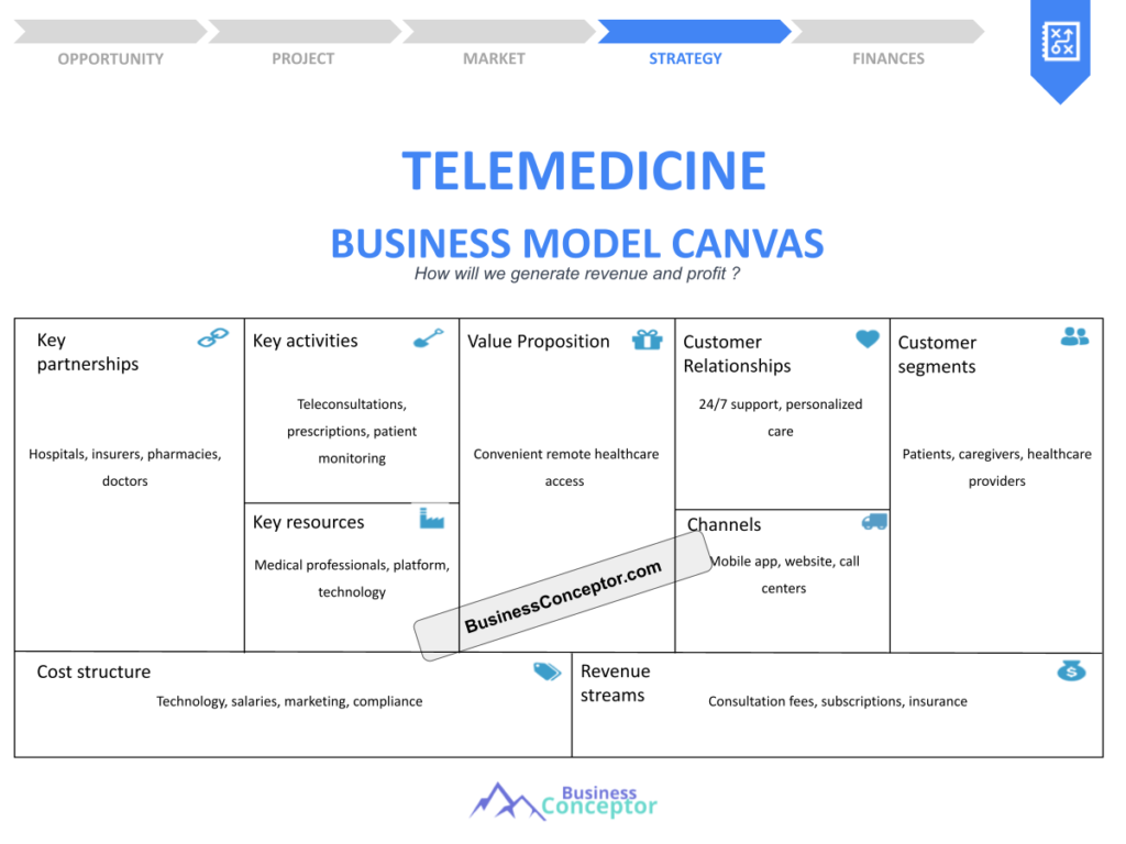 Cover BUSINESS MODEL CANAVS for Telemedicine