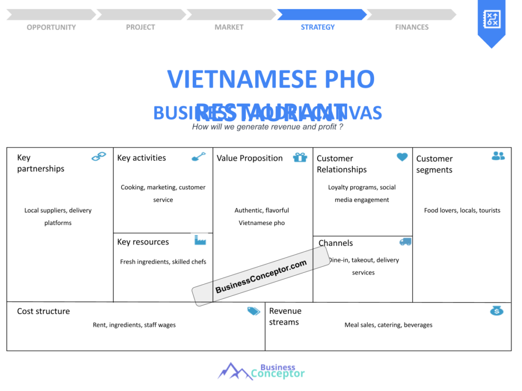 Cover BUSINESS MODEL CANAVS for Vietnamese Pho Restaurant
