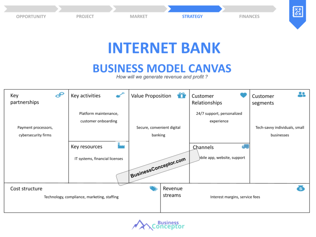 Cover BUSINESS MODEL CANAVS for Internet Bank