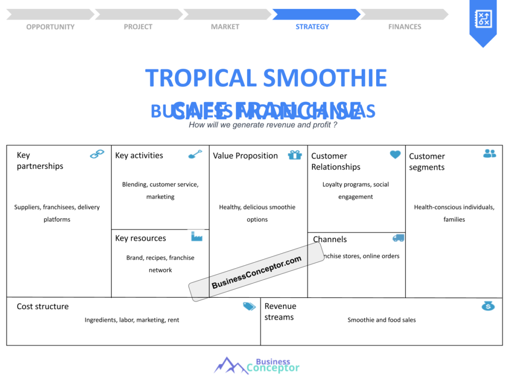 Cover BUSINESS MODEL CANAVS for Tropical Smoothie Cafe Franchise