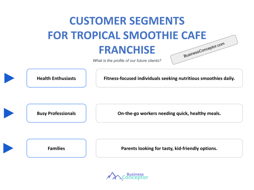Cover CUSTOMER SEGMENTS for Tropical Smoothie Cafe Franchise