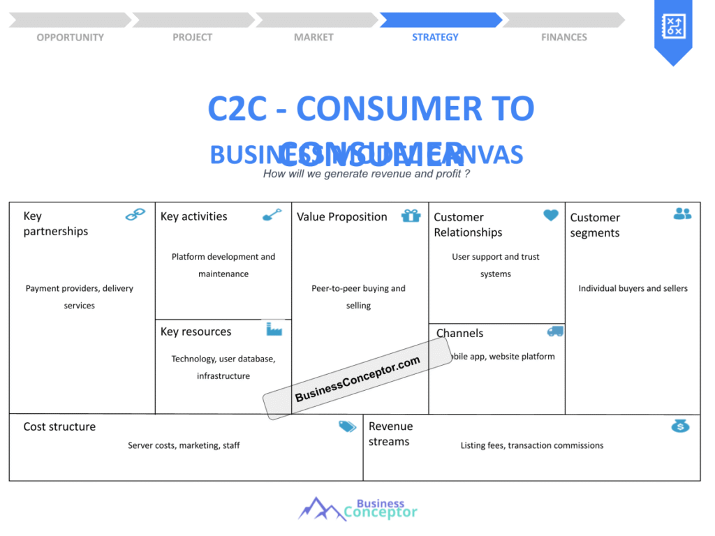 Cover BUSINESS MODEL CANAVS for C2C - Consumer To Consumer
