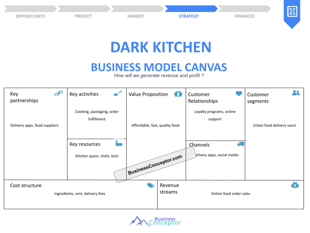 Cover BUSINESS MODEL CANAVS for Dark Kitchen