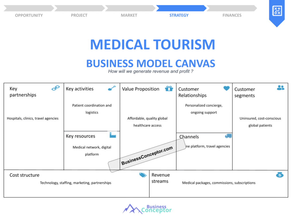 Cover BUSINESS MODEL CANAVS for Medical Tourism