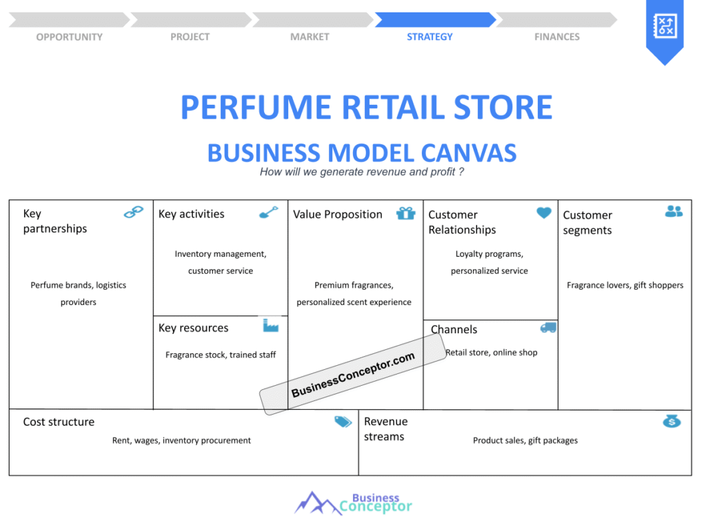 Cover BUSINESS MODEL CANAVS for Perfume Retail Store