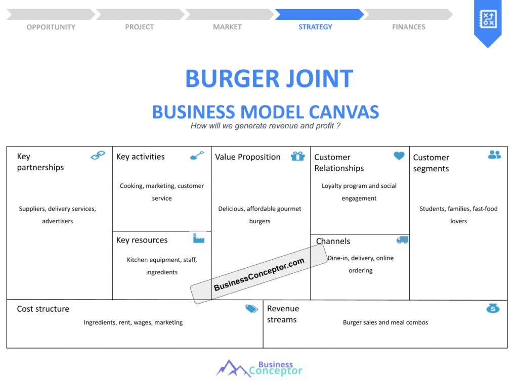 Cover BUSINESS MODEL CANAVS for Burger Joint