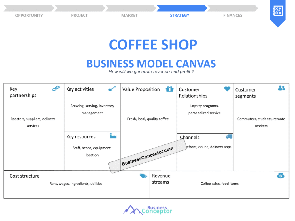Cover BUSINESS MODEL CANAVS for Coffee Shop