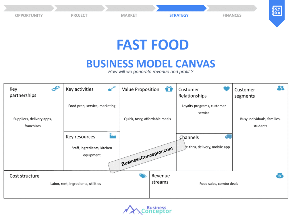Cover BUSINESS MODEL CANAVS for Fast Food