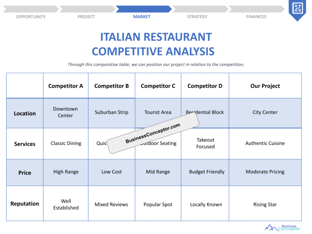 Cover COMPETITIVE ANALYSIS for Italian Restaurant
