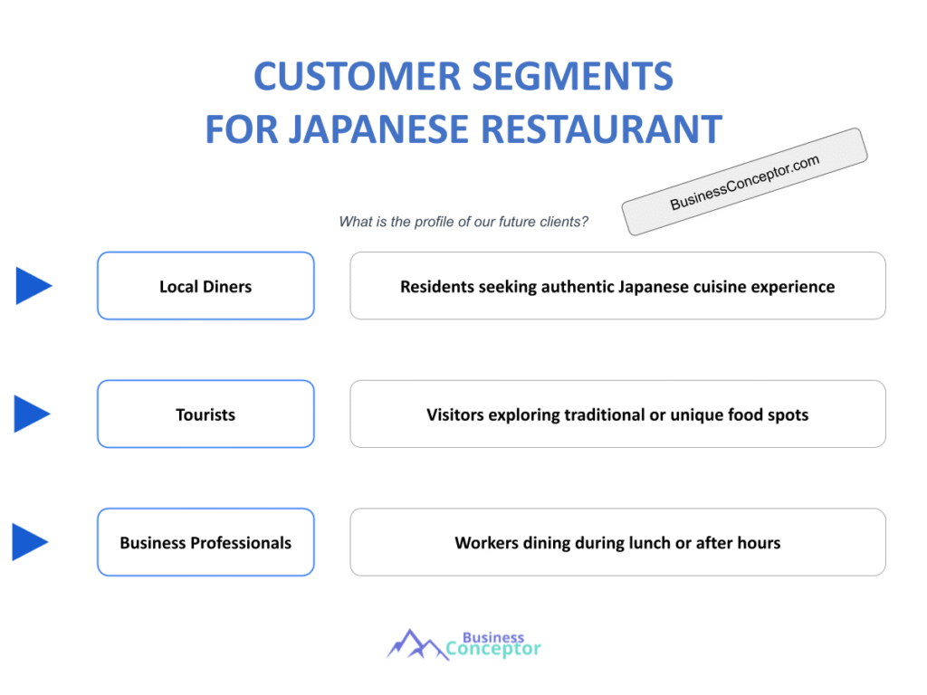 Cover CUSTOMER SEGMENTS for Japanese Restaurant