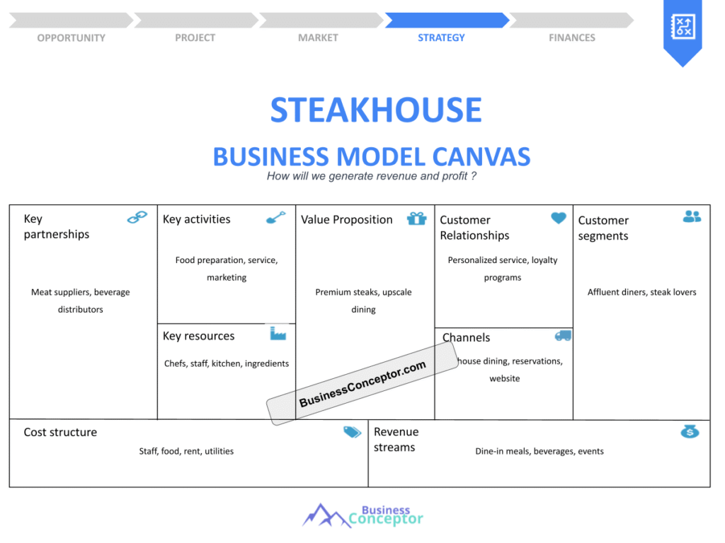 Cover BUSINESS MODEL CANAVS for Steakhouse