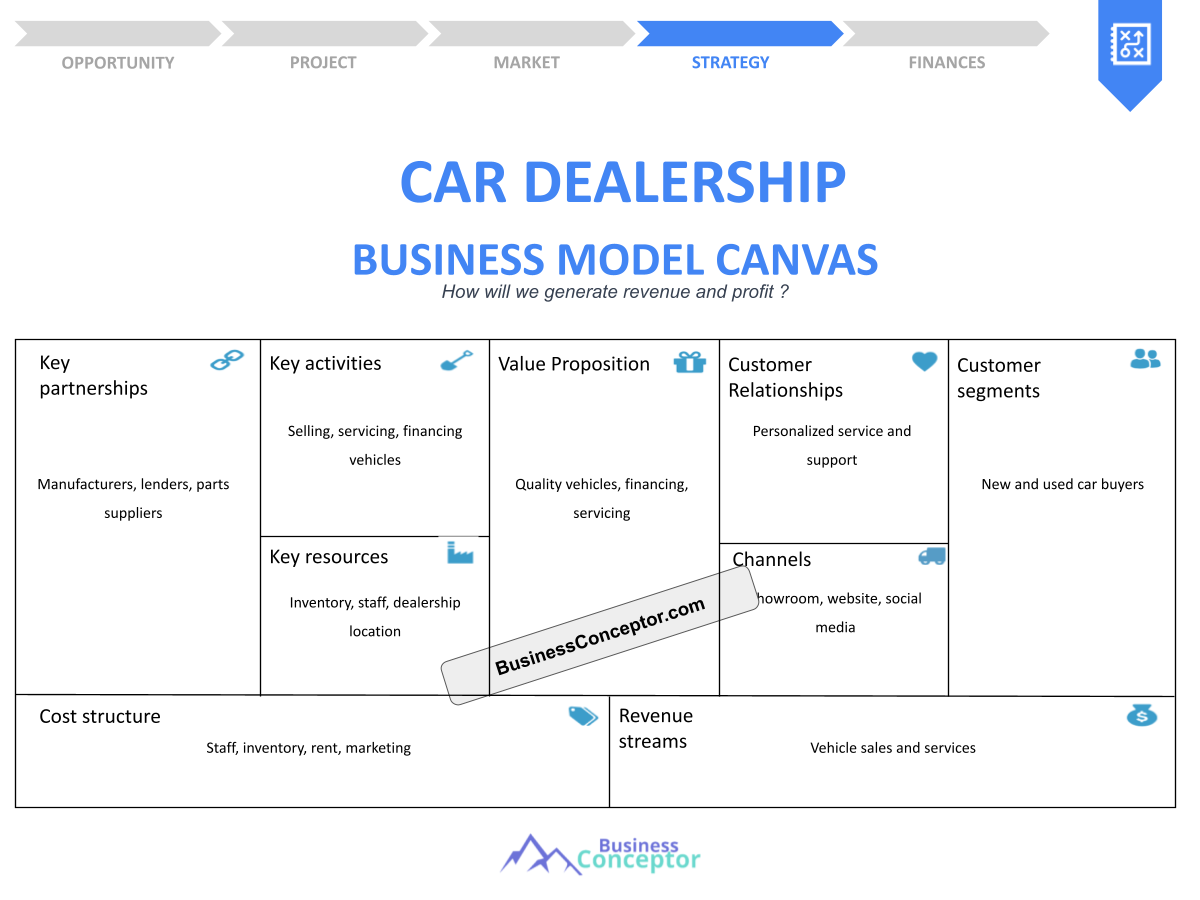 Building a Business Model Canvas for a Car Dealership: Examples Included