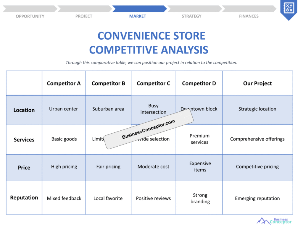 Cover COMPETITIVE ANALYSIS for Convenience Store