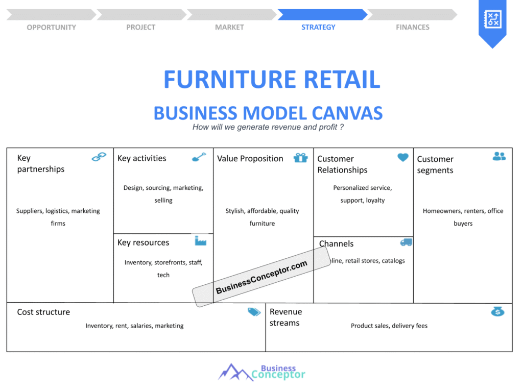 Cover BUSINESS MODEL CANAVS for Furniture Retail