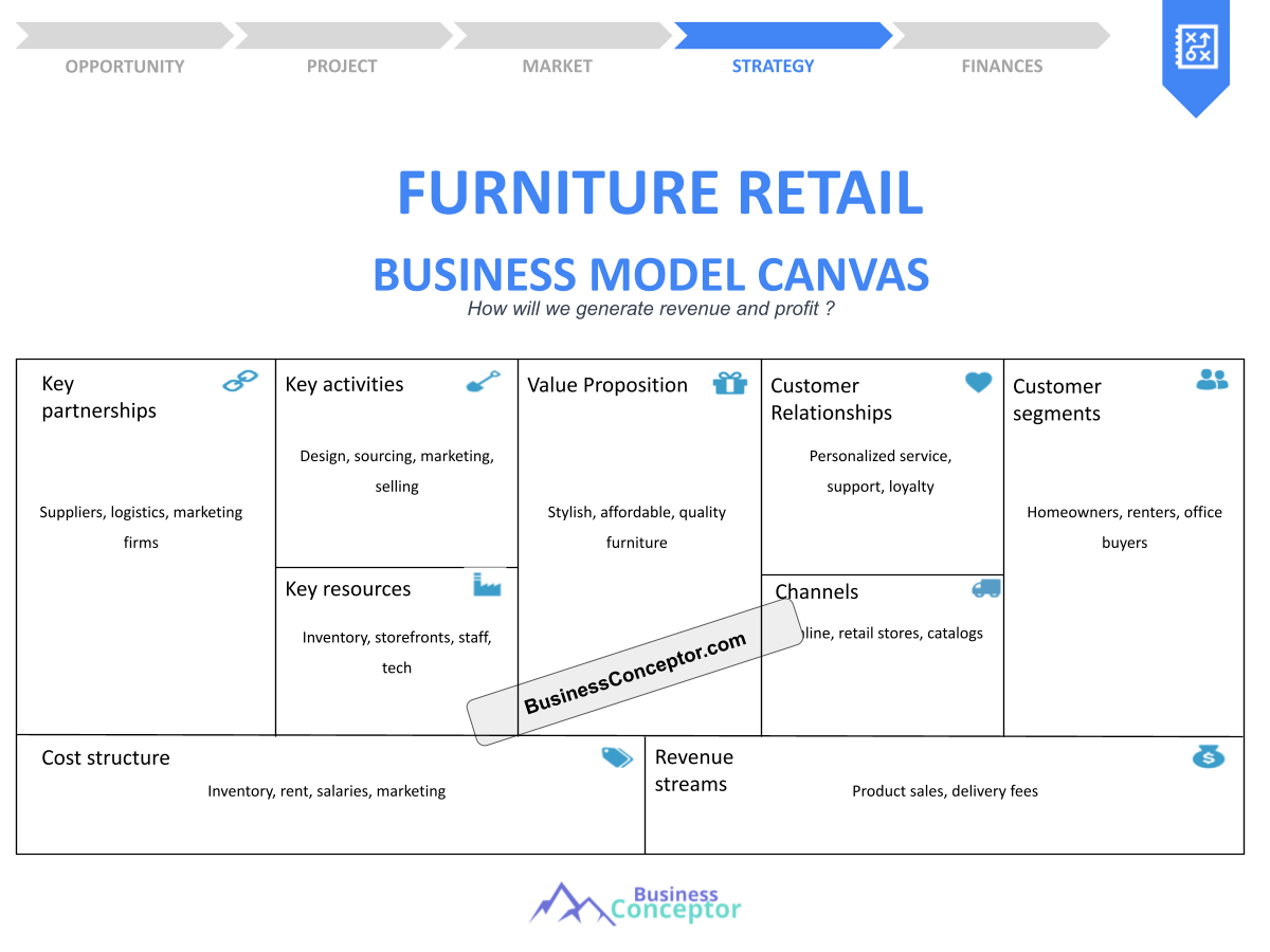 Start Your Furniture Retail with a Solid Business Model Canvas ...