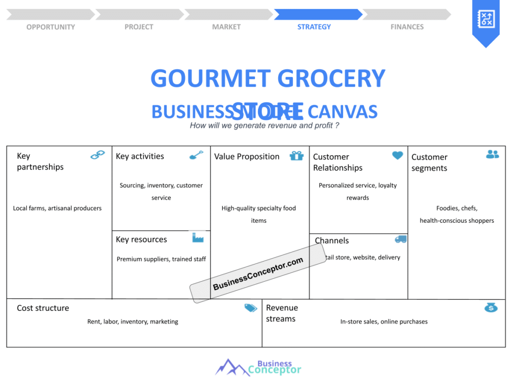 Cover BUSINESS MODEL CANAVS for Gourmet Grocery Store