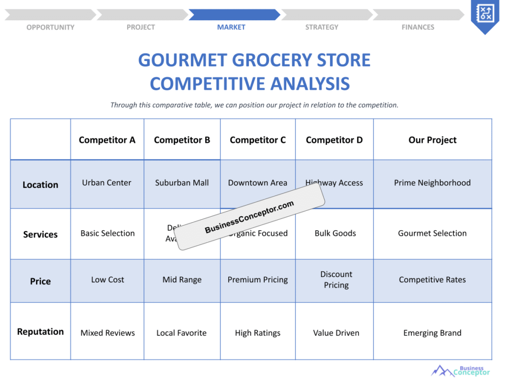 Cover COMPETITIVE ANALYSIS for Gourmet Grocery Store