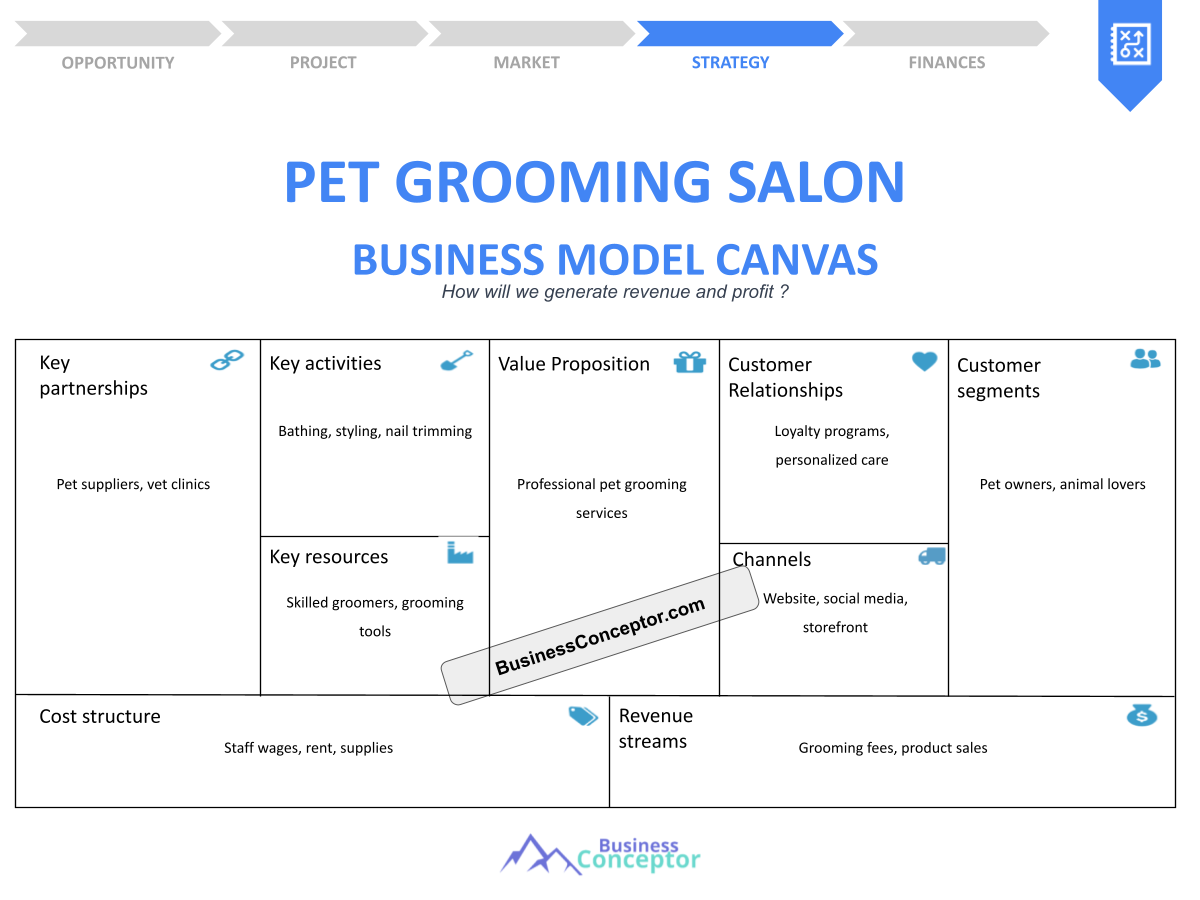 Curated visual reference: Visual Reference: How To Begin A Business Model Canvas For A Pet